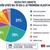 Rezultati ankete: Šta najviše utiče na to da li je promena vlasti moguća?