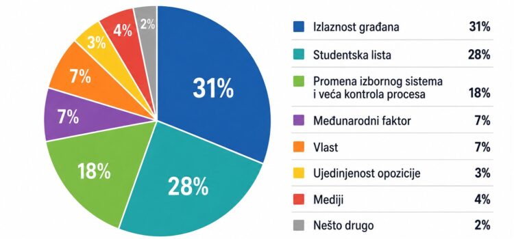 Rezultati ankete: Šta najviše utiče na to da li je promena vlasti moguća? Rezultati ankete: Šta najviše utiče na to da li je promena vlasti moguća?